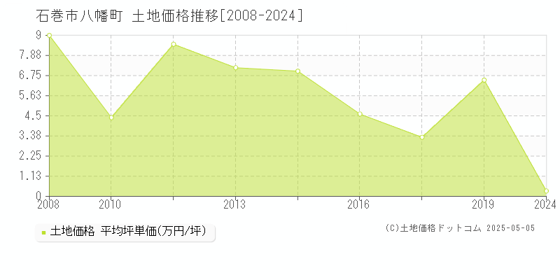 石巻市八幡町の土地価格推移グラフ 