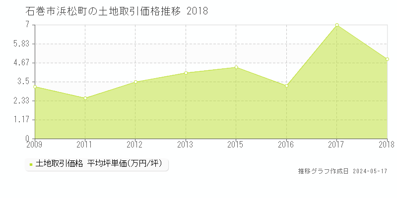 石巻市浜松町の土地価格推移グラフ 