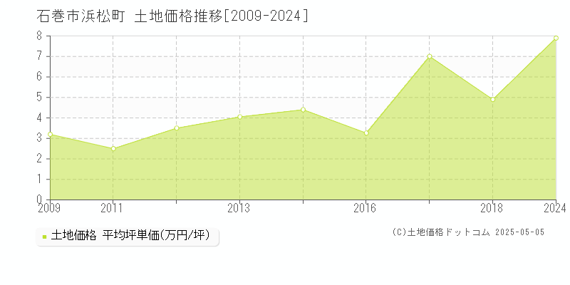 浜松町(石巻市)の土地価格推移グラフ(坪単価)[2009-2024年]