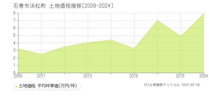 石巻市浜松町の土地価格推移グラフ 