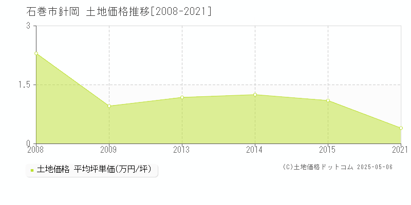 針岡(石巻市)の土地価格推移グラフ(坪単価)[2008-2021年]