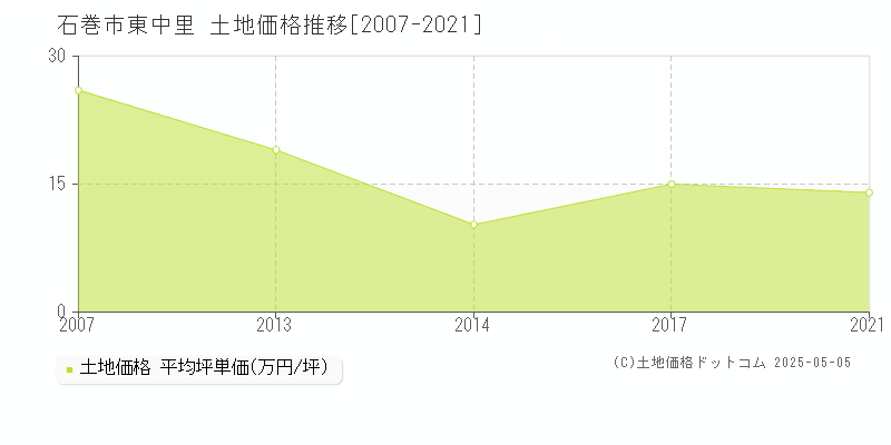 東中里(石巻市)の土地価格推移グラフ(坪単価)[2007-2021年]