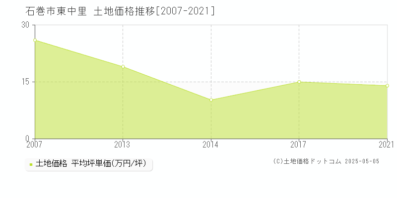 石巻市東中里の土地価格推移グラフ 