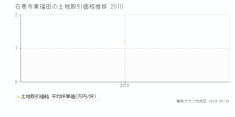 石巻市東福田の土地取引事例推移グラフ 