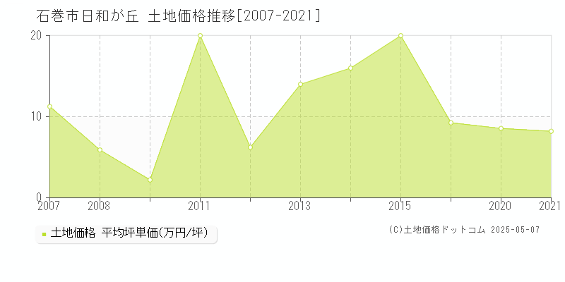 日和が丘(石巻市)の土地価格推移グラフ(坪単価)[2007-2021年]