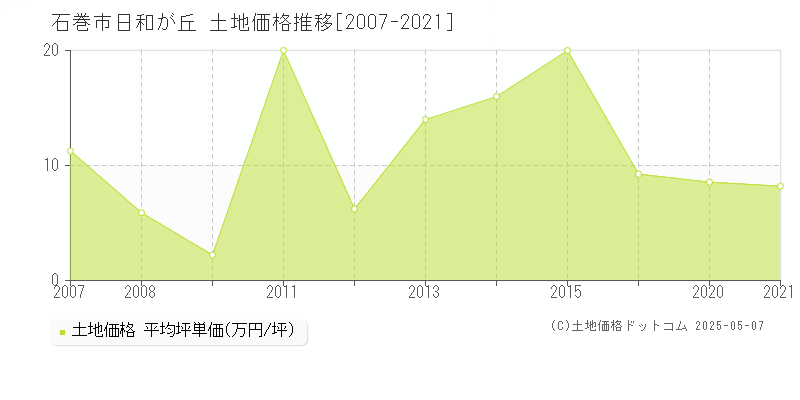 石巻市日和が丘の土地価格推移グラフ 