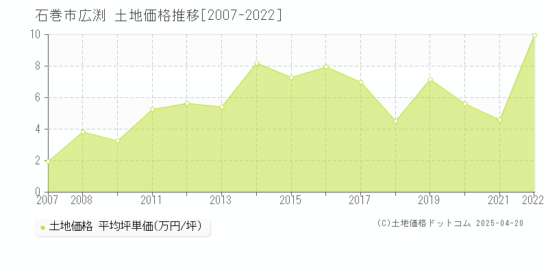 石巻市広渕の土地価格推移グラフ 