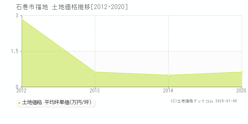 福地(石巻市)の土地価格推移グラフ(坪単価)[2012-2020年]