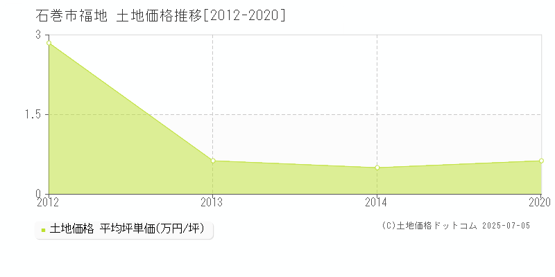 石巻市福地の土地価格推移グラフ 