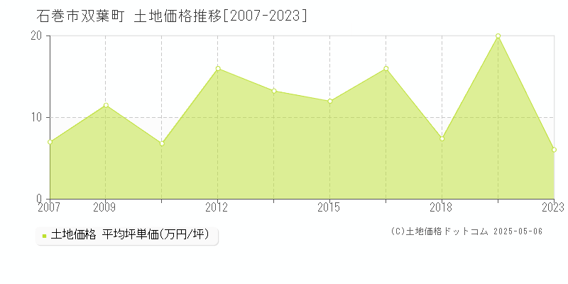 双葉町(石巻市)の土地価格推移グラフ(坪単価)[2007-2023年]