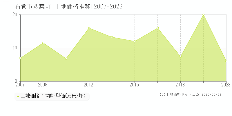 石巻市双葉町の土地価格推移グラフ 