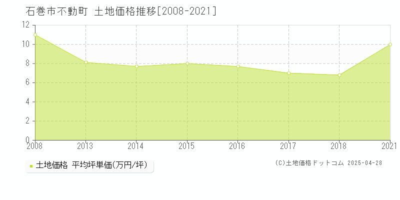 石巻市不動町の土地価格推移グラフ 