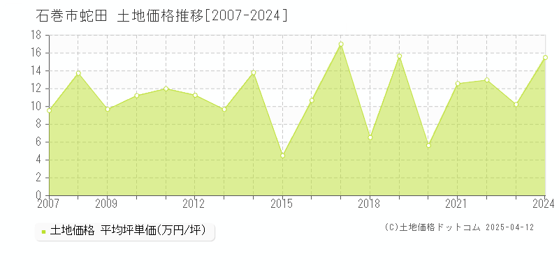 石巻市蛇田の土地取引価格推移グラフ 