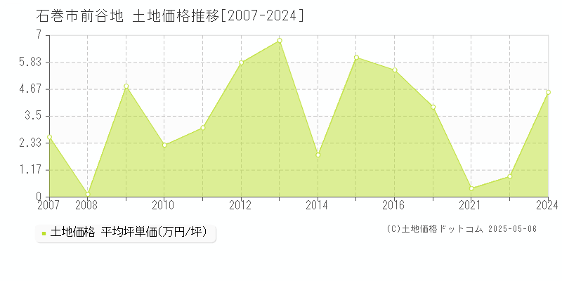 前谷地(石巻市)の土地価格推移グラフ(坪単価)[2007-2024年]
