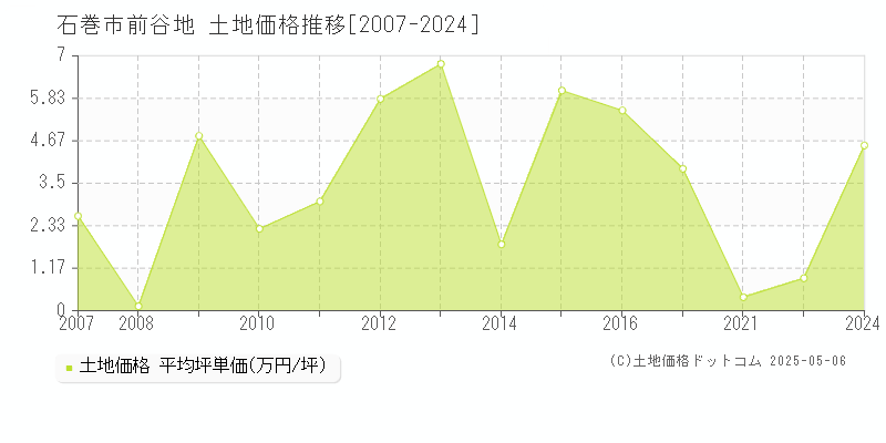 石巻市前谷地の土地価格推移グラフ 