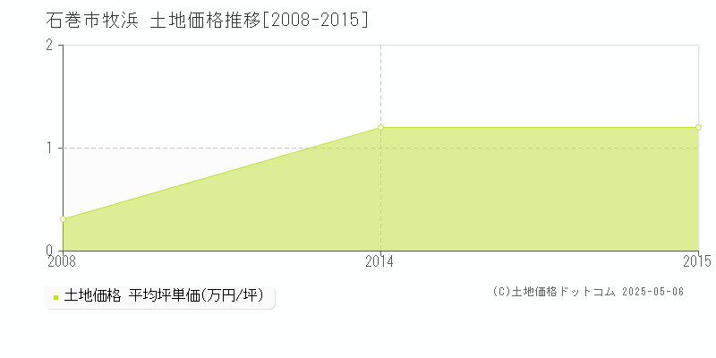 牧浜(石巻市)の土地価格推移グラフ(坪単価)[2008-2015年]