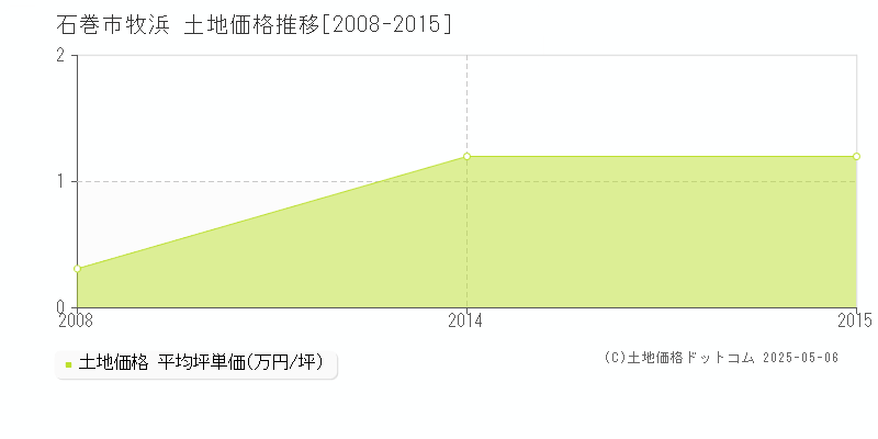 石巻市牧浜の土地価格推移グラフ 