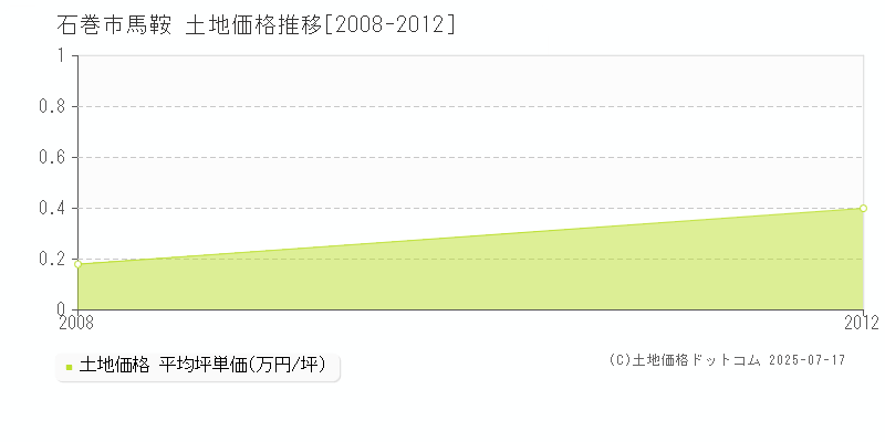 馬鞍(石巻市)の土地価格推移グラフ(坪単価)[2008-2012年]