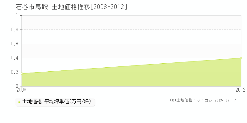石巻市馬鞍の土地価格推移グラフ 