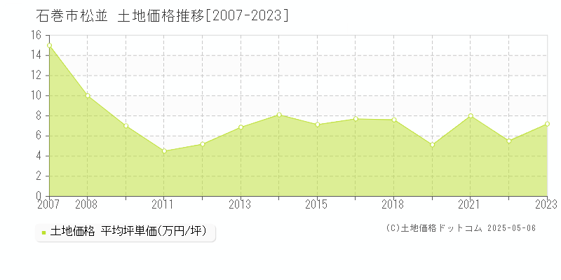 松並(石巻市)の土地価格推移グラフ(坪単価)[2007-2023年]