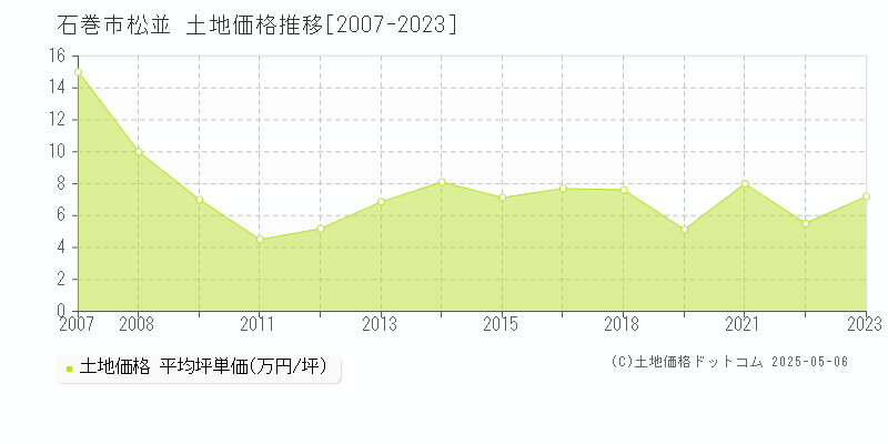 石巻市松並の土地価格推移グラフ 