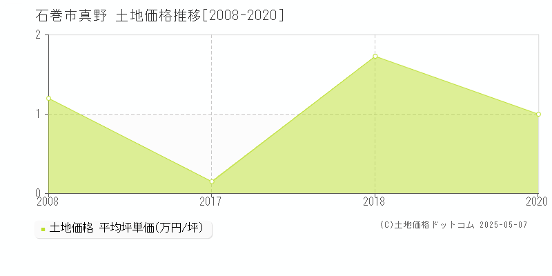 真野(石巻市)の土地価格推移グラフ(坪単価)[2008-2020年]