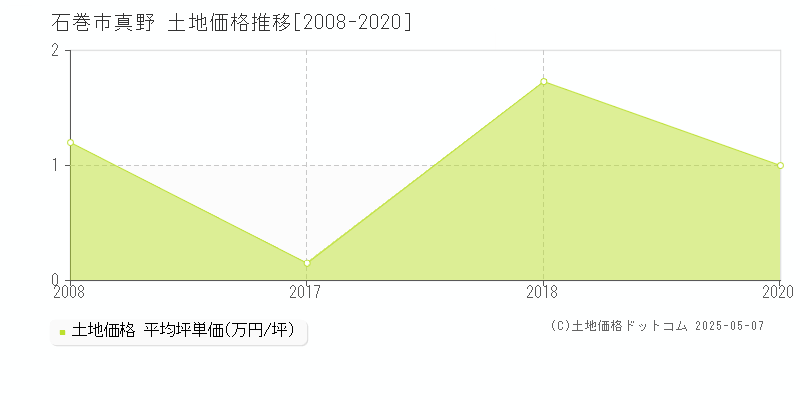 石巻市真野の土地価格推移グラフ 