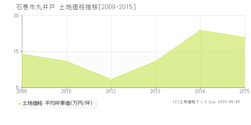 丸井戸(石巻市)の土地価格推移グラフ(坪単価)[2009-2015年]