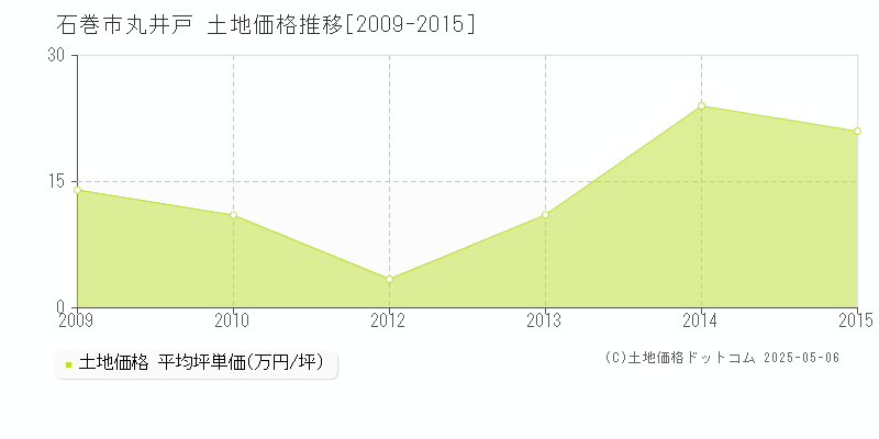 石巻市丸井戸の土地価格推移グラフ 