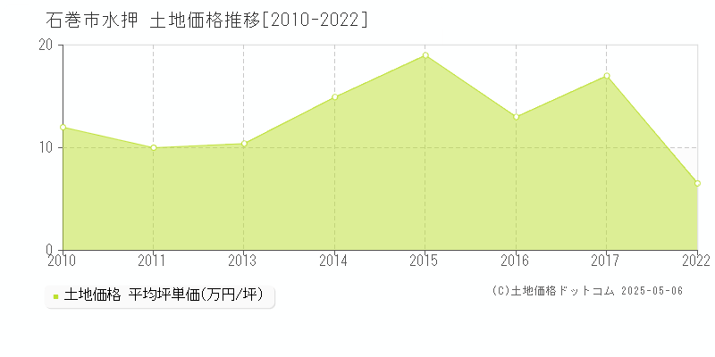 水押(石巻市)の土地価格推移グラフ(坪単価)[2010-2022年]