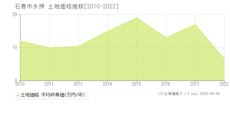 石巻市水押の土地取引事例推移グラフ 