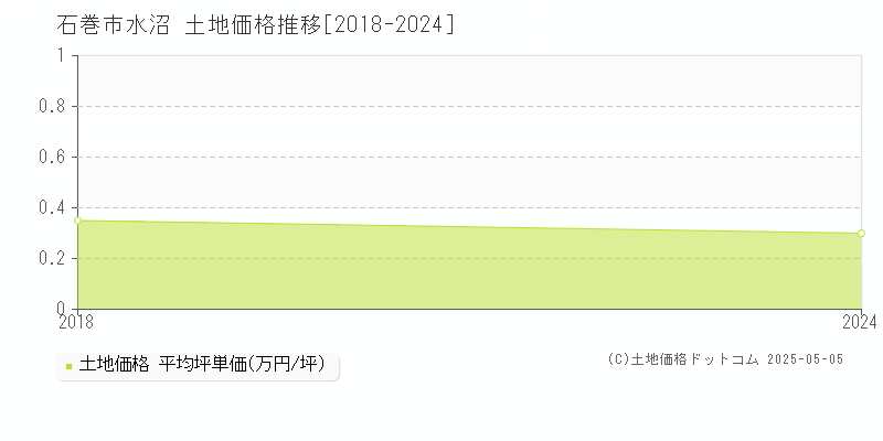 水沼(石巻市)の土地価格推移グラフ(坪単価)[2018-2024年]