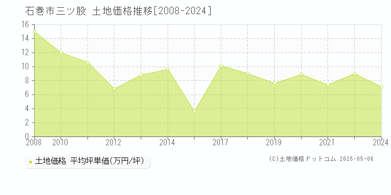 三ツ股(石巻市)の土地価格推移グラフ(坪単価)[2008-2024年]