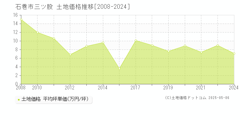 石巻市三ツ股の土地価格推移グラフ 