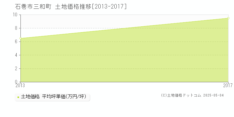 三和町(石巻市)の土地価格推移グラフ(坪単価)[2013-2017年]