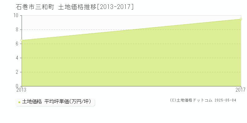 石巻市三和町の土地価格推移グラフ 