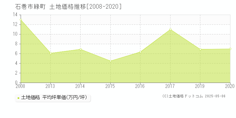 緑町(石巻市)の土地価格推移グラフ(坪単価)[2008-2020年]