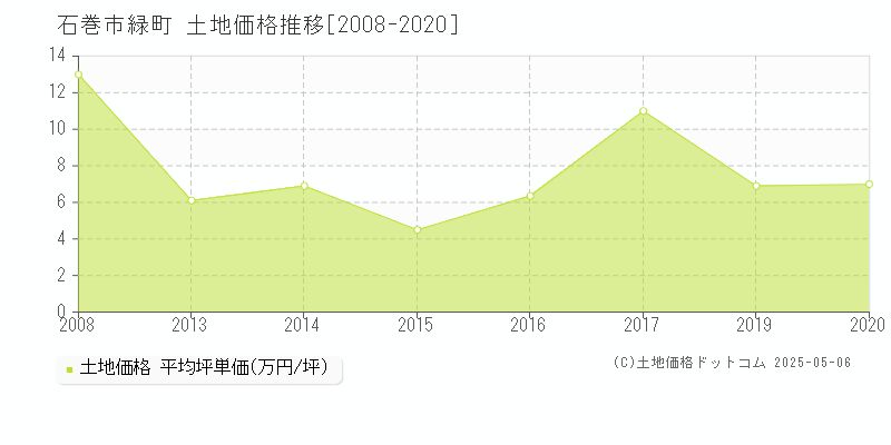 石巻市緑町の土地価格推移グラフ 