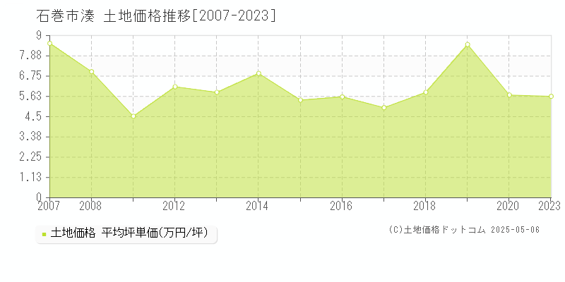 湊(石巻市)の土地価格推移グラフ(坪単価)[2007-2023年]