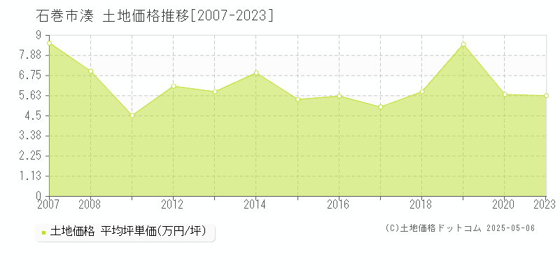 石巻市湊の土地価格推移グラフ 