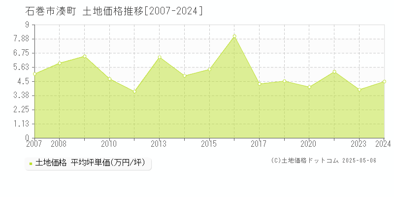 湊町(石巻市)の土地価格推移グラフ(坪単価)[2007-2024年]