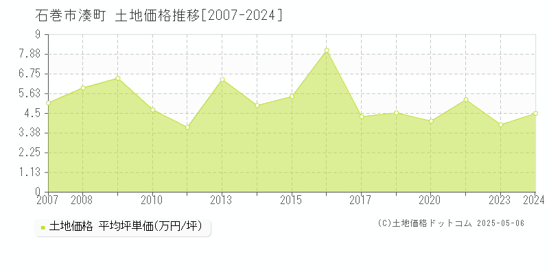 石巻市湊町の土地価格推移グラフ 