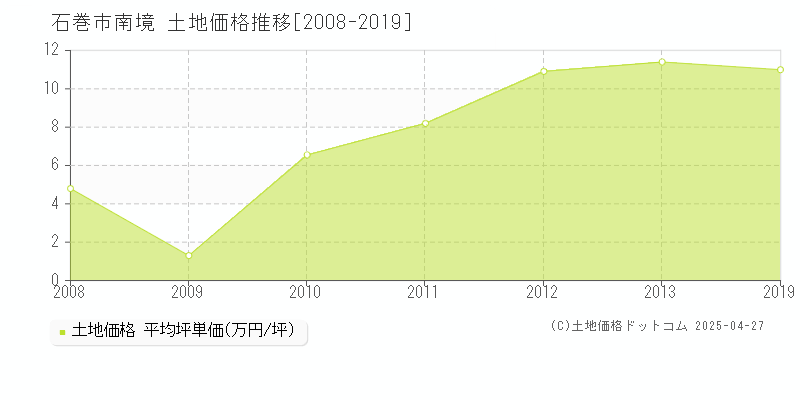 石巻市南境の土地価格推移グラフ 