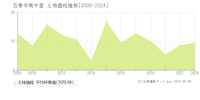 南中里(石巻市)の土地価格推移グラフ(坪単価)[2009-2024年]