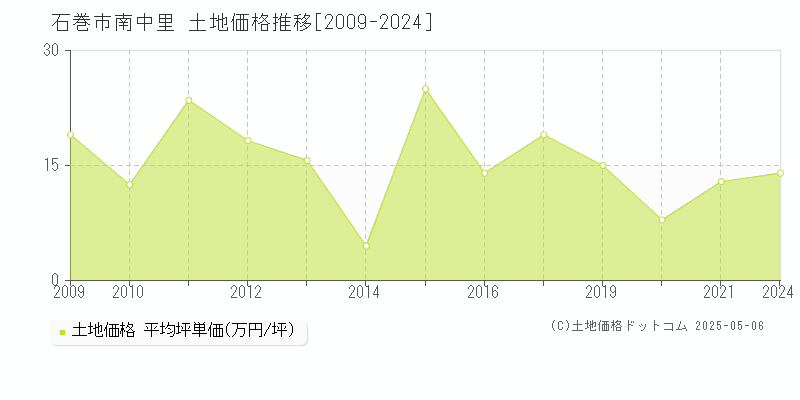 石巻市南中里の土地価格推移グラフ 