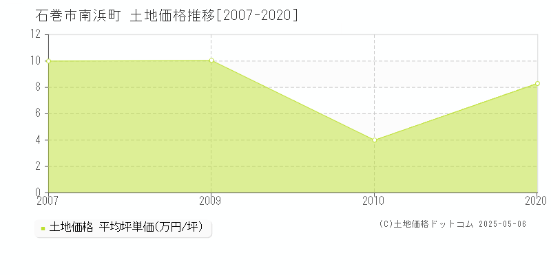 南浜町(石巻市)の土地価格推移グラフ(坪単価)[2007-2020年]