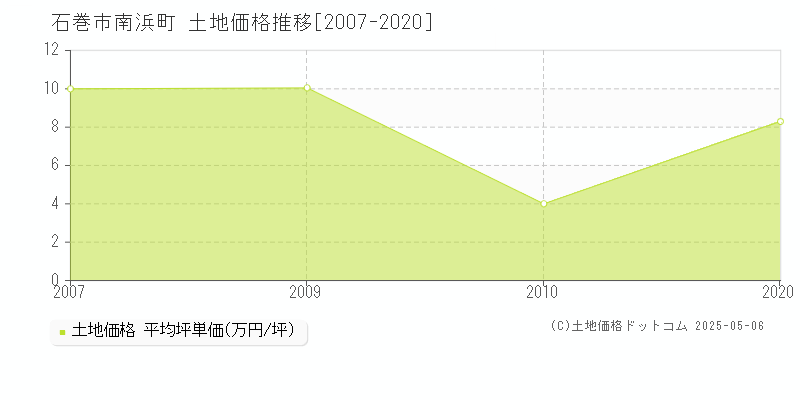 石巻市南浜町の土地価格推移グラフ 