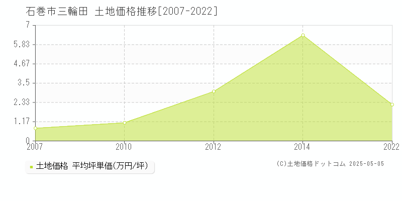 三輪田(石巻市)の土地価格推移グラフ(坪単価)[2007-2022年]