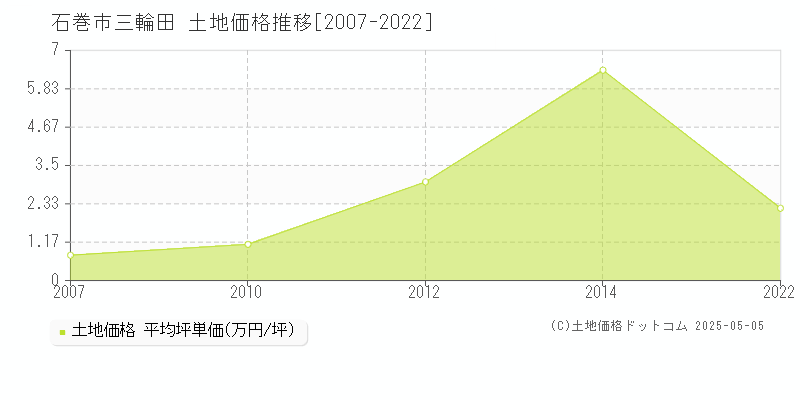 石巻市三輪田の土地価格推移グラフ 