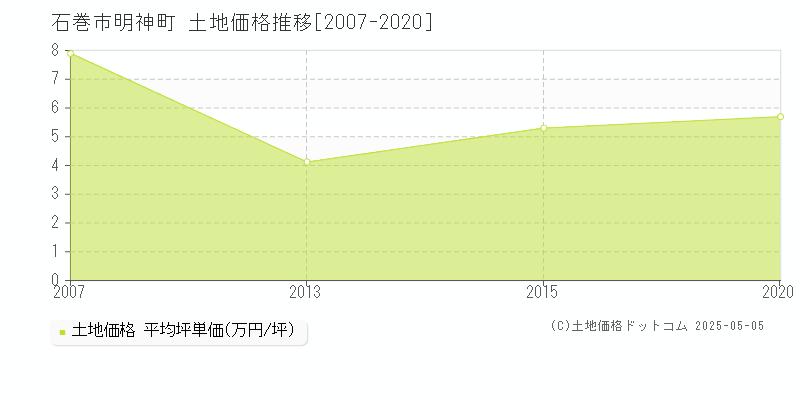明神町(石巻市)の土地価格推移グラフ(坪単価)[2007-2020年]